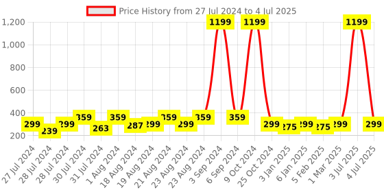 myntra.com BAESD Pack Of 5 Patterned Above Ankle-Length Socks baesd Price History Graph from 27 Jul 2024 to 4 Jul 2025