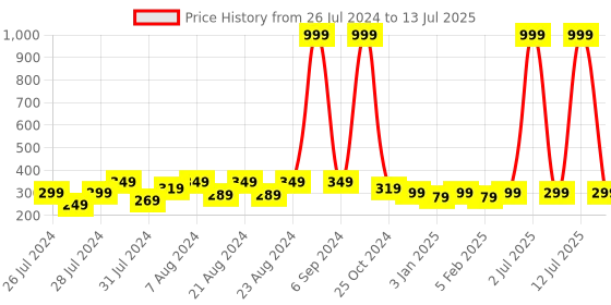 myntra.com BAESD Pack Of 5 Patterned Ankle-Length Socks baesd Price History Graph from 26 Jul 2024 to 13 Jul 2025