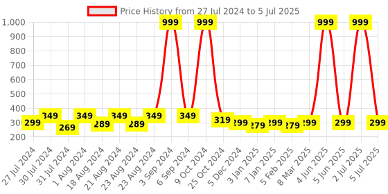 myntra.com BAESD  Pack Of 5 Patterned Cotton Ankle-Length Socks baesd Price History Graph from 27 Jul 2024 to 5 Jul 2025