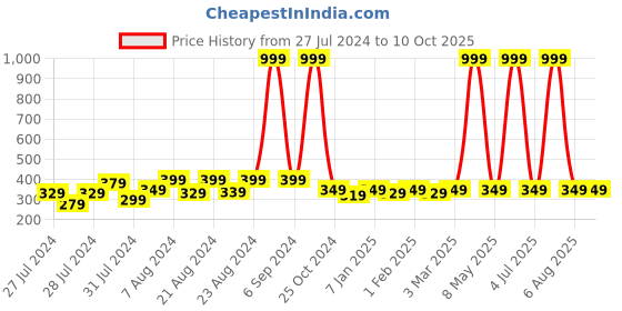 myntra.com BAESD Pack Of 5 Patterned Cotton Calf Length Socks baesd Price History Graph from 27 Jul 2024 to 10 Oct 2025