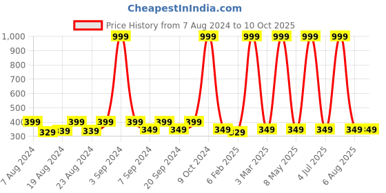 myntra.com BAESD Pack Of 5 Patterned Cotton Calf-Length Socks baesd Price History Graph from 7 Aug 2024 to 10 Oct 2025