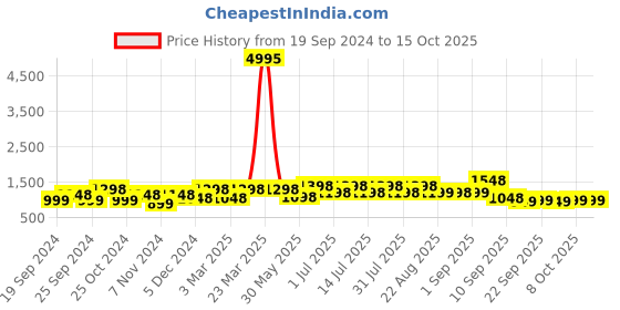 myntra.com BAESD Pack Of 5 Printed Cotton Ankle-Length Leggings baesd Price History Graph from 19 Sep 2024 to 15 Oct 2025