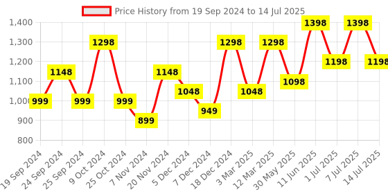 myntra.com BAESD Pack Of 5 Printed Cotton Ankle-Length Leggings baesd Price History Graph from 19 Sep 2024 to 14 Jul 2025