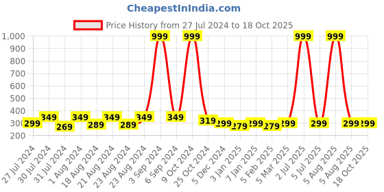 myntra.com BAESD Pack Of 5 Printed Cotton Ankle-Length Socks baesd Price History Graph from 27 Jul 2024 to 18 Oct 2025