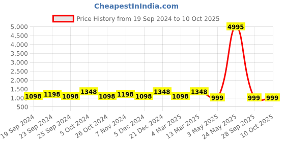 myntra.com BAESD Pack Of 5 Printed High-Rise Pure Cotton Casual Shorts baesd Price History Graph from 19 Sep 2024 to 10 Oct 2025