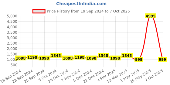 myntra.com BAESD Pack Of 5 Printed High-Rise Pure Cotton Casual Shorts baesd Price History Graph from 19 Sep 2024 to 7 Oct 2025