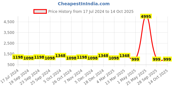 myntra.com BAESD Pack Of 5 Printed High-Rise Pure Cotton Casual Shorts baesd Price History Graph from 17 Jul 2024 to 14 Oct 2025