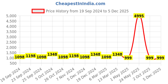myntra.com BAESD Pack Of 5 Printed High-Rise Pure Cotton Casual Shorts baesd Price History Graph from 19 Sep 2024 to 2 Dec 2025