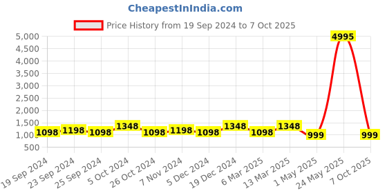 myntra.com BAESD Pack Of 5 Printed High-Rise Pure Cotton Casual Shorts baesd Price History Graph from 19 Sep 2024 to 7 Oct 2025
