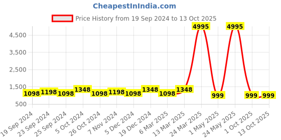 myntra.com BAESD Pack Of 5 Printed High-Rise Pure Cotton Casual Shorts baesd Price History Graph from 19 Sep 2024 to 12 Oct 2025