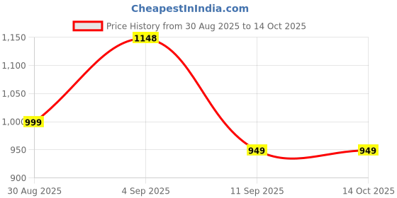 myntra.com BAESD Pack Of 5 Printed High-Rise Pure Cotton Shorts baesd Price History Graph from 30 Aug 2025 to 14 Oct 2025