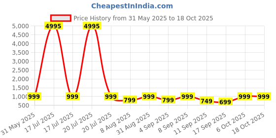 myntra.com BAESD Pack Of 5 Printed Pure Cotton Ankle-Length Leggings baesd Price History Graph from 31 May 2025 to 17 Oct 2025
