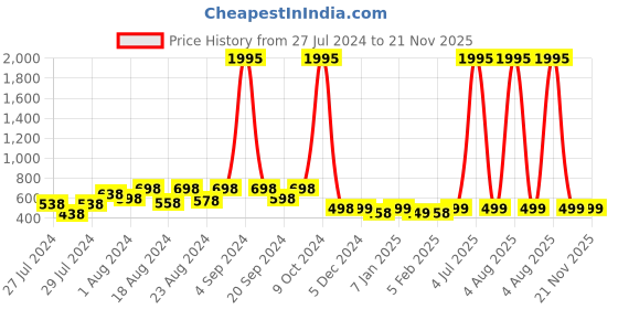 myntra.com BAESD Pack of 5 Striped Calf-Length Socks baesd Price History Graph from 27 Jul 2024 to 20 Nov 2025