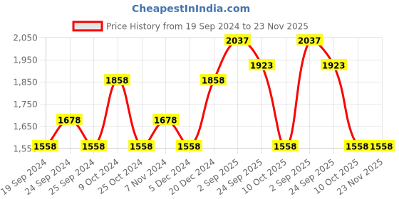 myntra.com BAESD Pack Of 6 Bottom Printed Slim-Fit Cotton Lycra Churidar Length Leggings baesd Price History Graph from 19 Sep 2024 to 23 Nov 2025