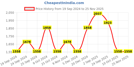myntra.com BAESD Pack Of 6 Bottom Printed Slim-Fit Cotton Lycra Churidar Length Leggings baesd Price History Graph from 19 Sep 2024 to 24 Nov 2025