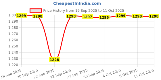 myntra.com BAESD Pack of 6 Boys Printed Sequinned Kurta with Dhoti Pants baesd Price History Graph from 19 Sep 2025 to 10 Oct 2025