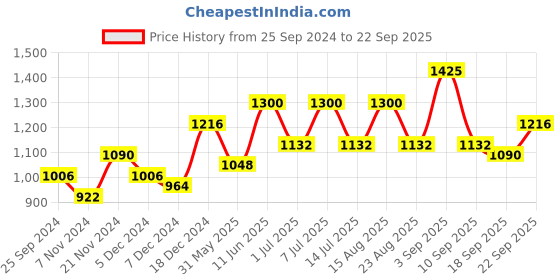 myntra.com BAESD Pack of 6 Graphic Printed Cotton T-shirt baesd Price History Graph from 25 Sep 2024 to 22 Sep 2025
