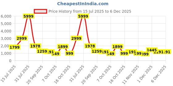 myntra.com BAESD Padded Swim Bikini Set baesd Price History Graph from 15 Jul 2025 to 6 Dec 2025