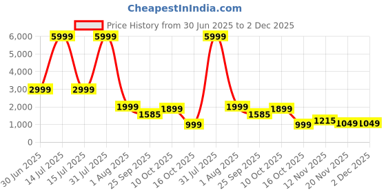 myntra.com BAESD Padded Underwired Ruched High Waist Bikini Swim Set baesd Price History Graph from 30 Jun 2025 to 2 Dec 2025