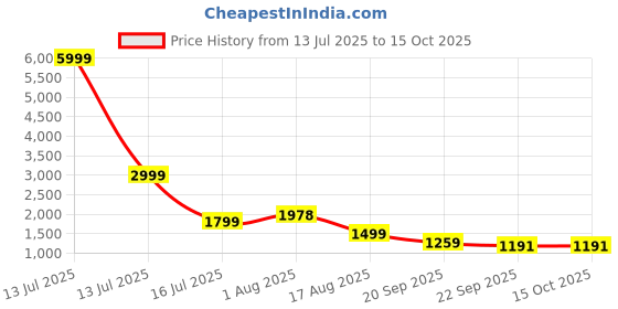 myntra.com BAESD Padded Underwired Shoulder Straps Swim Set baesd Price History Graph from 13 Jul 2025 to 15 Oct 2025