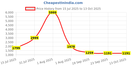myntra.com BAESD Padded Underwired With High-Waist Bottom Swim Bikini Set baesd Price History Graph from 15 Jul 2025 to 12 Oct 2025