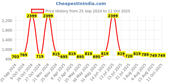 myntra.com BAESD Paisley Printed Cuban Collar Puff Sleeve Georgette High-Low Top baesd Price History Graph from 25 Sep 2024 to 11 Oct 2025
