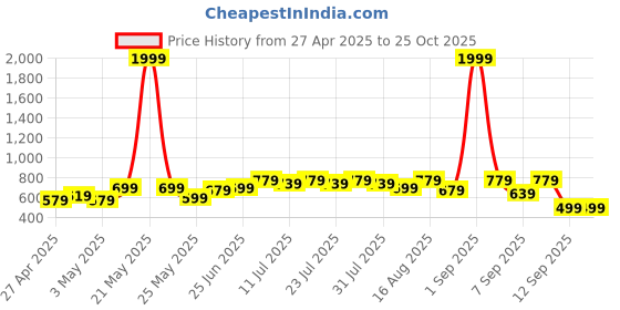 myntra.com BAESD Paisley Printed Gathered or Pleated Round Neck Maternity Gown Midi Dress baesd Price History Graph from 27 Apr 2025 to 25 Oct 2025