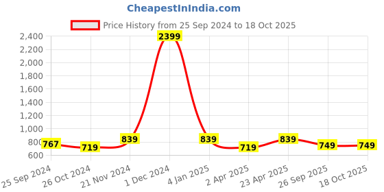 myntra.com BAESD Paisley Printed Georgette Fit & Flare Midi Dress baesd Price History Graph from 25 Sep 2024 to 17 Oct 2025