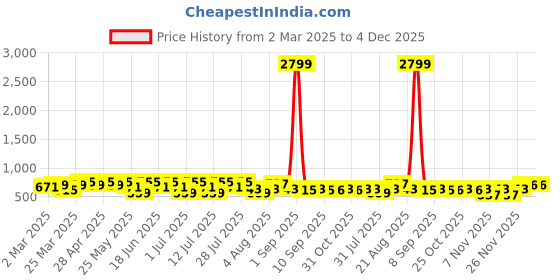 myntra.com BAESD Paisley Printed Shirt Collar Pure Cotton Tunic With Trouser baesd Price History Graph from 2 Mar 2025 to 4 Dec 2025