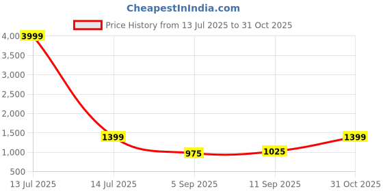 myntra.com BAESD Panelled V-Neck Thread Work Chinon Straight Kurta With Trousers & Dupatta baesd Price History Graph from 13 Jul 2025 to 31 Oct 2025