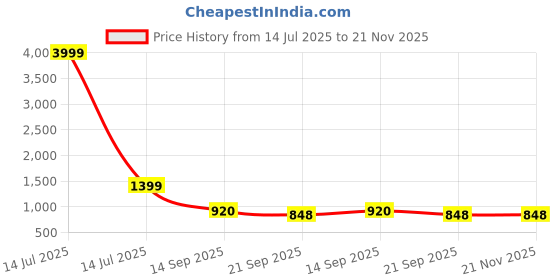 myntra.com BAESD Panelled V-Neck Thread Work Chinon Straight Kurta With Trousers & Dupatta baesd Price History Graph from 14 Jul 2025 to 20 Nov 2025