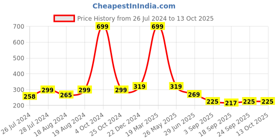 myntra.com BAESD Pantyhose Sheer Transparent Stockings baesd Price History Graph from 26 Jul 2024 to 12 Oct 2025