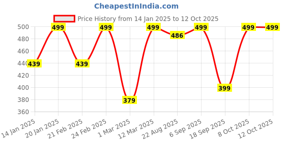 myntra.com BAESD Patterned High Rise Ankle-Length Tights baesd Price History Graph from 14 Jan 2025 to 12 Oct 2025