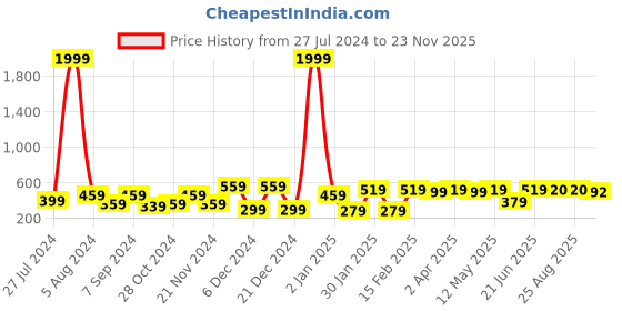 myntra.com BAESD Peach-Coloured & apricot blush Crop Top baesd Price History Graph from 27 Jul 2024 to 23 Nov 2025