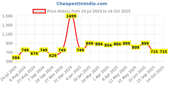 myntra.com BAESD Peach-Coloured Peter Pan Collar Fit & Flare Dress baesd Price History Graph from 24 Jul 2024 to 14 Oct 2025