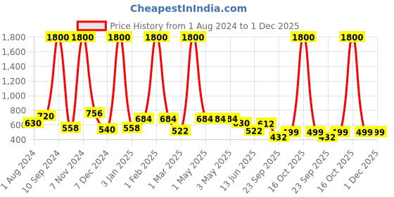 myntra.com BAESD Pencil Flared Knee-Length Plus Size Skirt baesd Price History Graph from 1 Aug 2024 to 30 Nov 2025