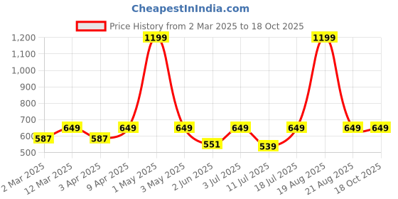 myntra.com BAESD Pencil Maxi Skirt baesd Price History Graph from 2 Mar 2025 to 18 Oct 2025