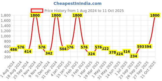 myntra.com BAESD Pencil Midi Skirt baesd Price History Graph from 1 Aug 2024 to 11 Oct 2025