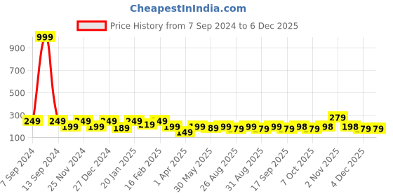 myntra.com BAESD Peplum Top baesd Price History Graph from 7 Sep 2024 to 4 Dec 2025