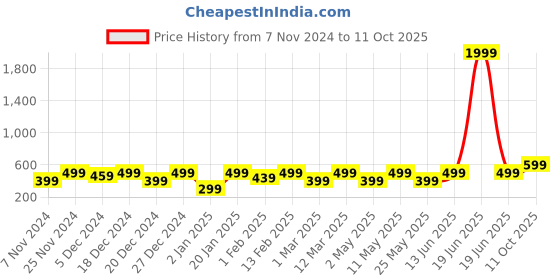 myntra.com BAESD Peplum Top baesd Price History Graph from 7 Nov 2024 to 11 Oct 2025