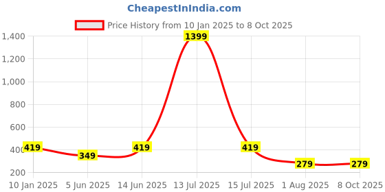 myntra.com BAESD Peplum Top baesd Price History Graph from 10 Jan 2025 to 8 Oct 2025