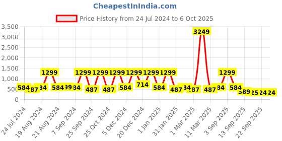 myntra.com BAESD Peppa Pig Printed Net Fit & Flare Maxi Dress baesd Price History Graph from 24 Jul 2024 to 6 Oct 2025