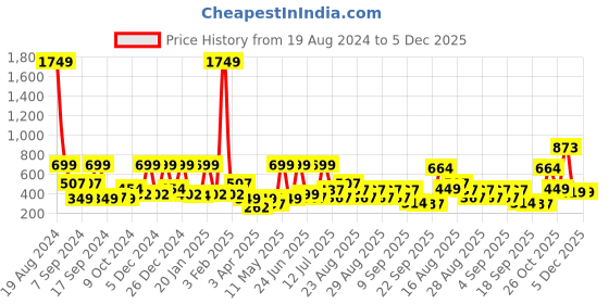 myntra.com BAESD Peter Pan Collar Fit & Flare Dress baesd Price History Graph from 19 Aug 2024 to 5 Dec 2025
