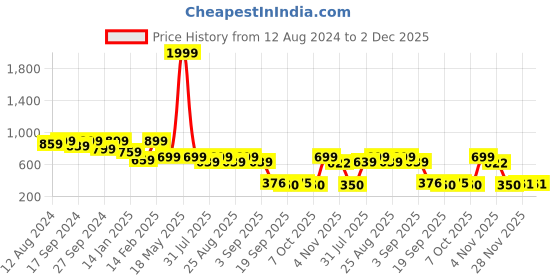 myntra.com BAESD Peter Pan Collar Puff Sleeves Floral Print Chiffon Fit & Flare Dress baesd Price History Graph from 12 Aug 2024 to 2 Dec 2025