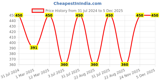 myntra.com BAESD Pink A-Line Midi Dress baesd Price History Graph from 31 Jul 2024 to 5 Dec 2025