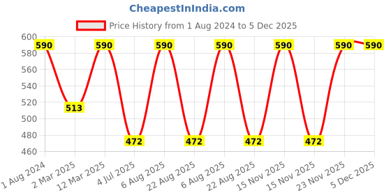 myntra.com BAESD Pink Flared Sleeve Satin A-Line Dress baesd Price History Graph from 1 Aug 2024 to 4 Dec 2025