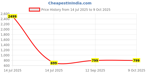 myntra.com BAESD Pinted Clothing Set baesd Price History Graph from 14 Jul 2025 to 9 Oct 2025