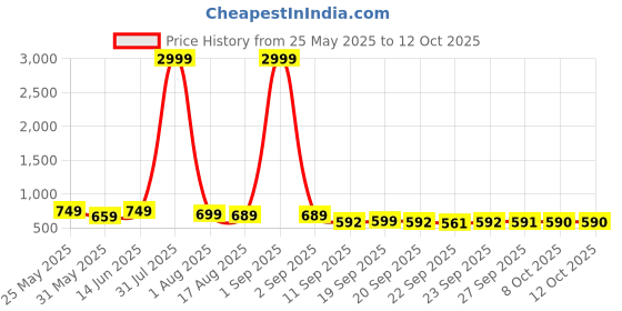 myntra.com BAESD Platform Mules baesd Price History Graph from 25 May 2025 to 12 Oct 2025