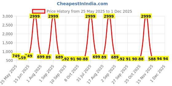 myntra.com BAESD Platform Mules baesd Price History Graph from 25 May 2025 to 30 Nov 2025