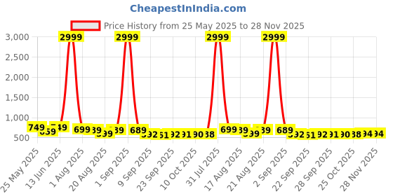 myntra.com BAESD Platform Mules baesd Price History Graph from 25 May 2025 to 28 Nov 2025